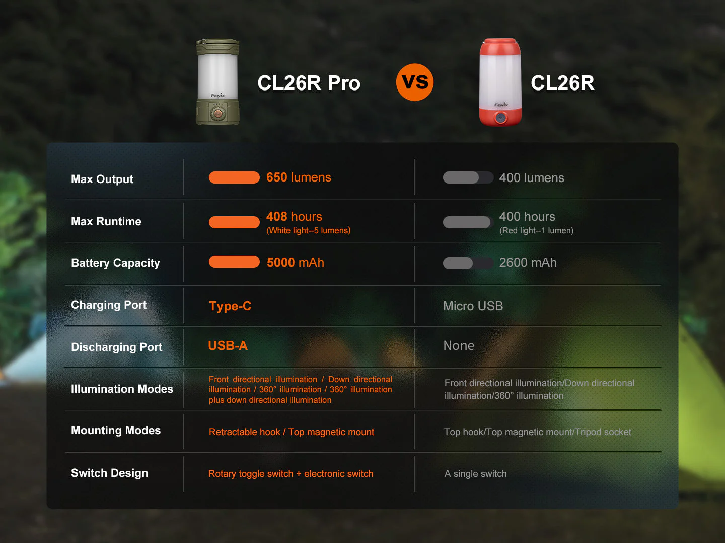 Fenix CL26R PRO High Performance LED Rechargeable Camping Lantern - Image 15