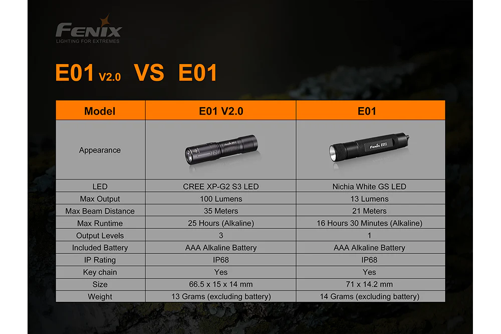 Fenix E01 V2.0 AAA LED Flashlight - Image 12
