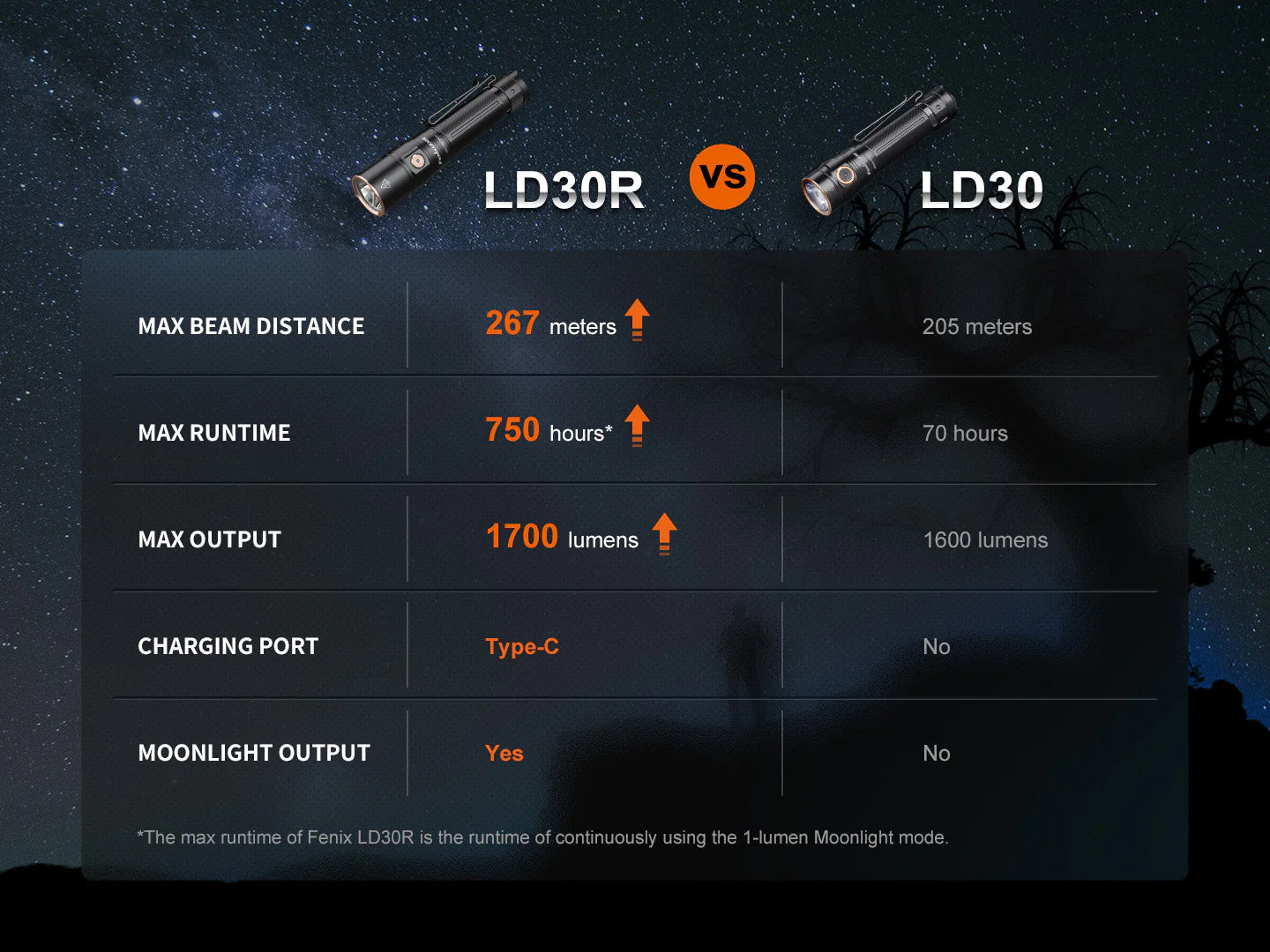 Fenix LD30R High-Performance Lightweight Flashlight - Image 14