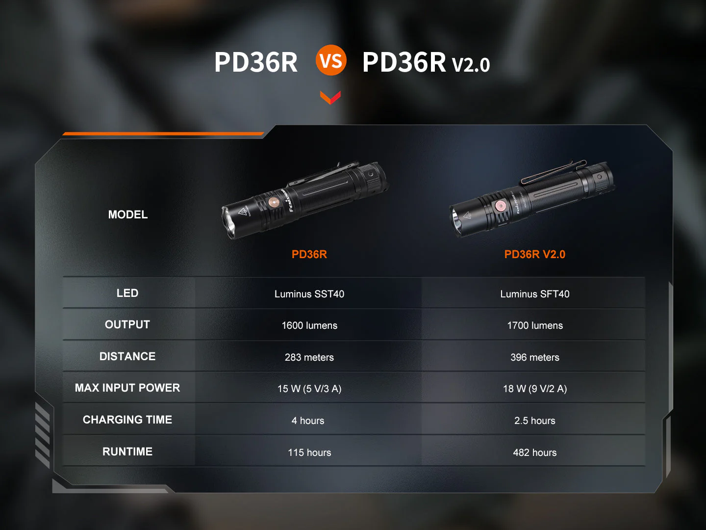 Fenix PD36R V2 Compact Rechargeable Tactical Flashlight - 1700 Lumens - Image 14