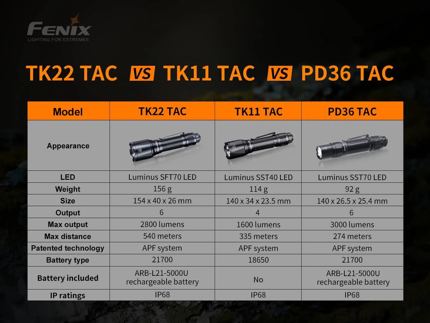 Fenix TK22 TAC Tactical Flashlight - 2800 Lumens - Image 15